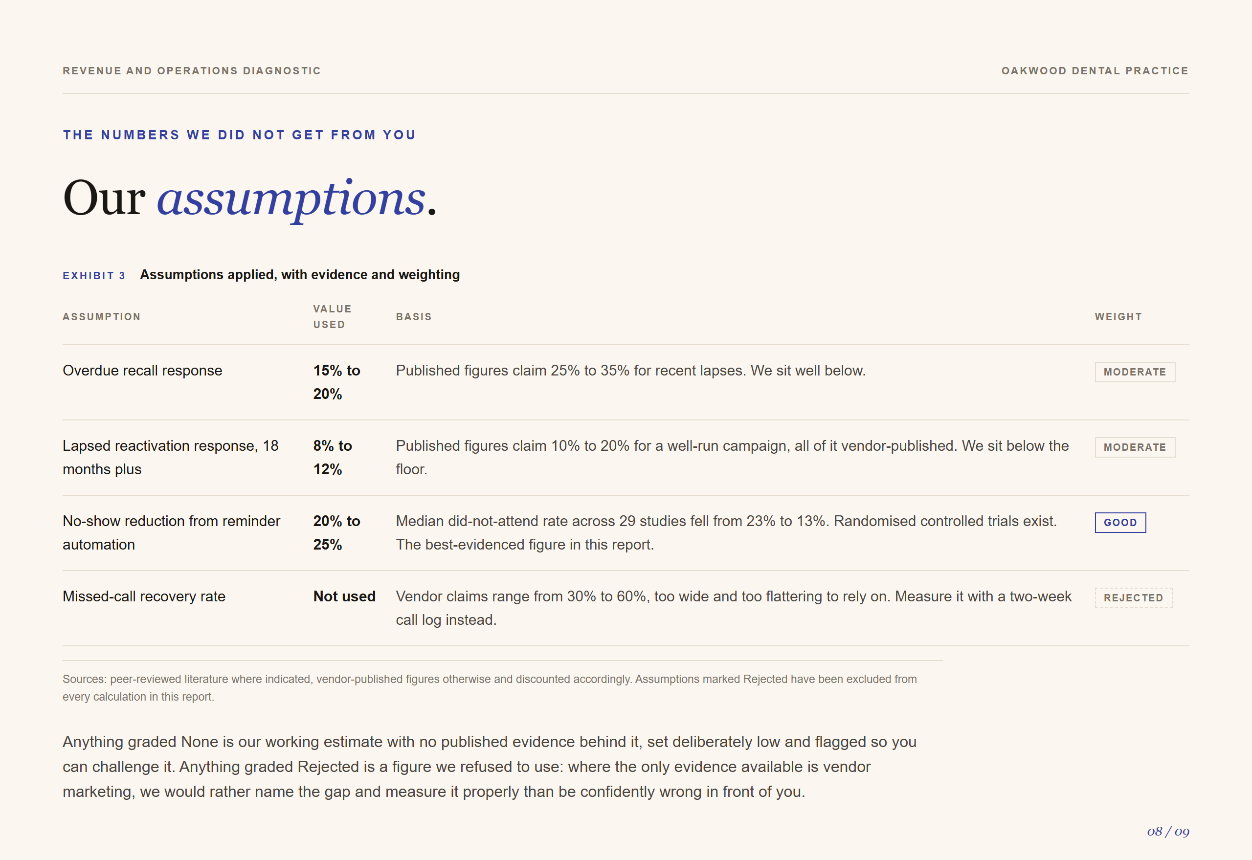 Diagnostic report assumptions table, showing each assumption with its evidence and a weighting of good, moderate or rejected