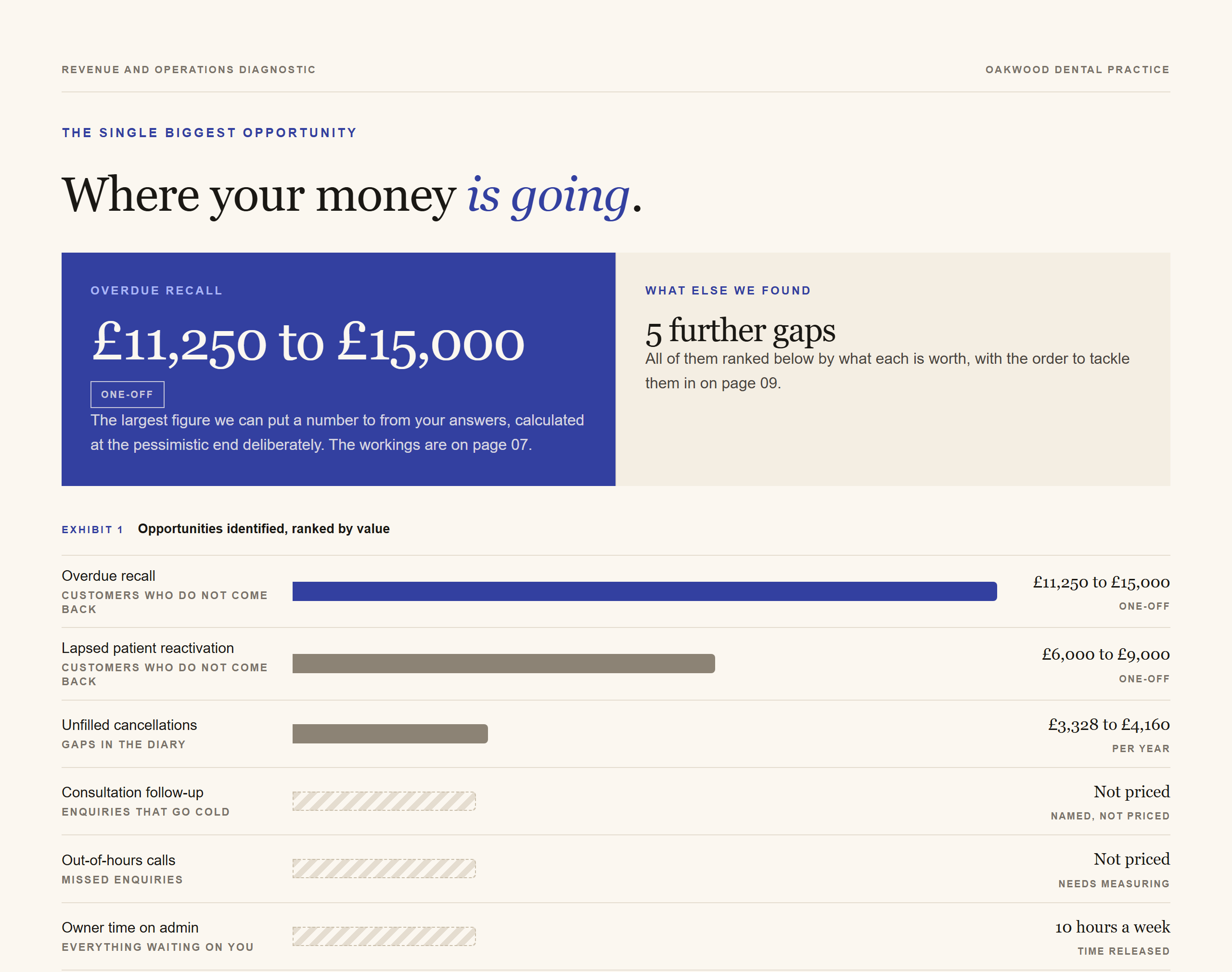 Diagnostic report page showing the biggest opportunity valued at £11,250 to £15,000, with all findings ranked by what each is worth
